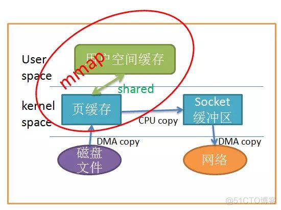 Linux 中的零拷贝技术，看完这篇文章你就明白了！_Linux教程_03