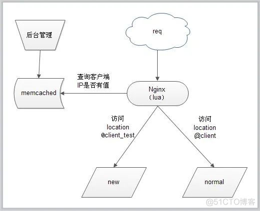 基于 Nginx+lua+Memcache 实现灰度发布_Nginx教程_03