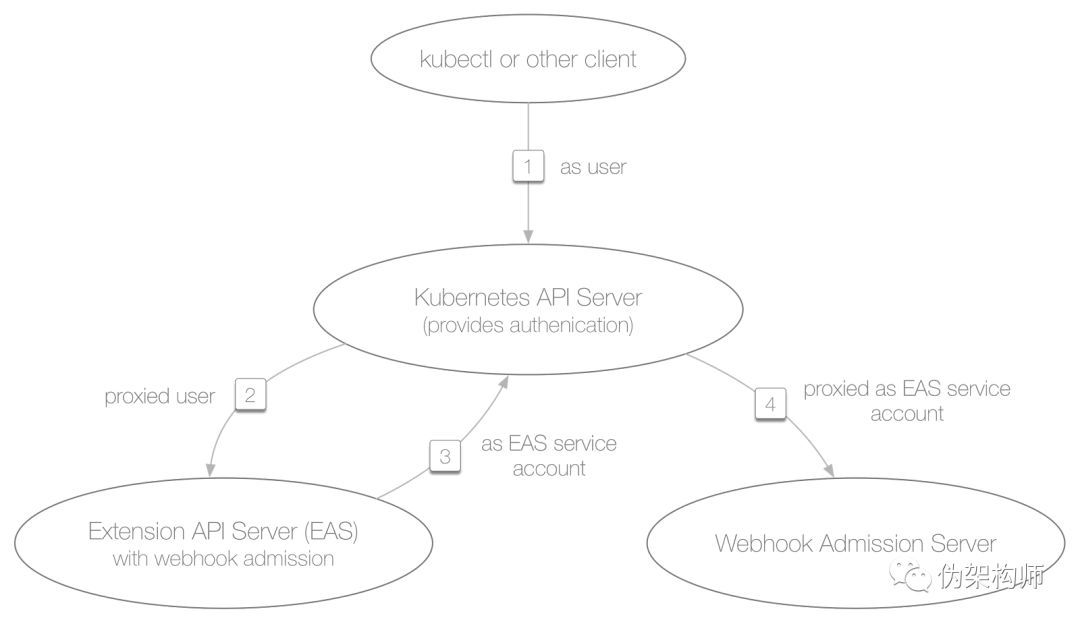 （译）可扩展 Admission 进入 Beta 阶段_java_02