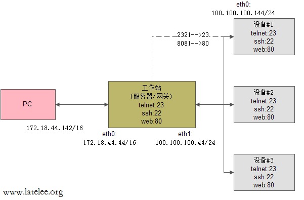 Linux之iptables端口转发：外网访问内网_端口转发_02