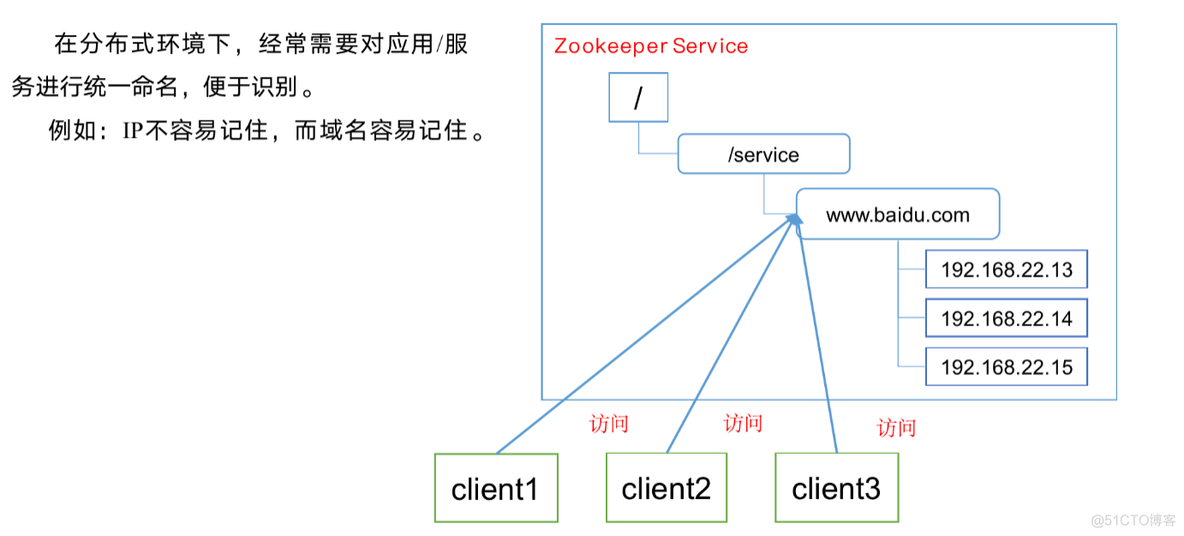 少年：ZooKeeper学一下_ZooKeeper_08