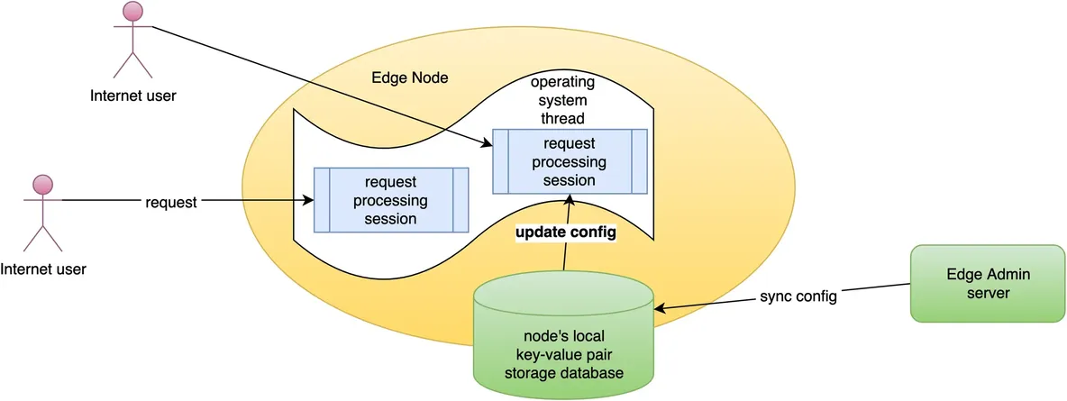 Set up a Simplest Reverse Proxy and Load Balancer_java_46