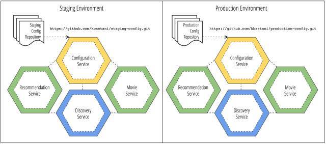 使用Spring Cloud和Docker构建微服务_Java_06