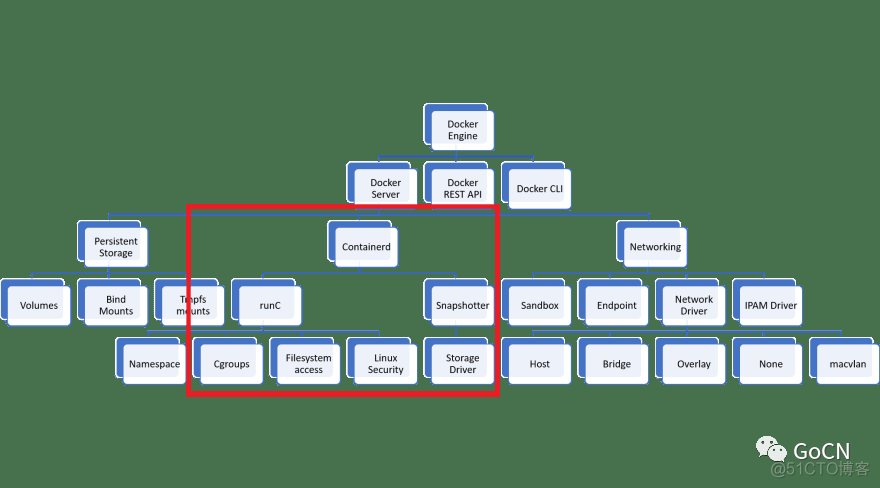 Kubernetes 要弃用docker了，我们该怎么办？_Kubernetes _02