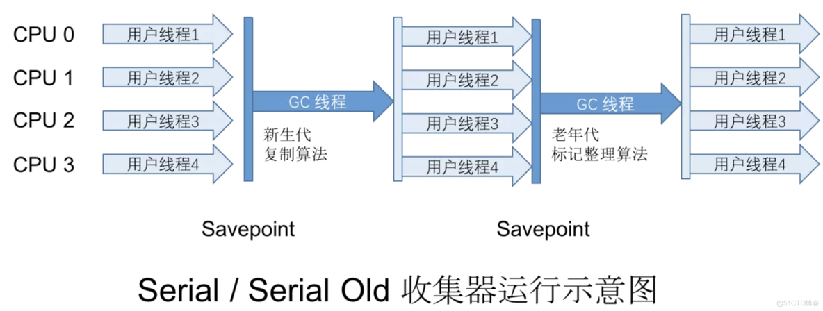 【JVM和性能优化】2.垃圾回收器和内存分配策略_Java_13