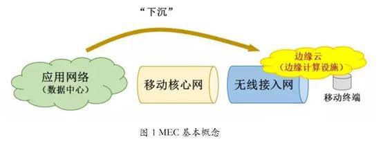 浅谈移动边缘计算_java