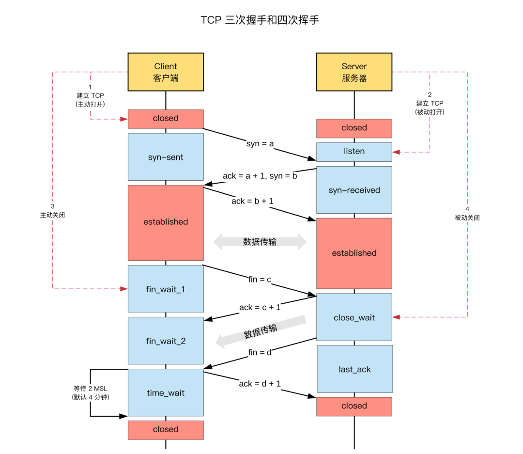 基础原理系列：服务端 TCP 连接的 TIME_WAIT 问题_UDP_03