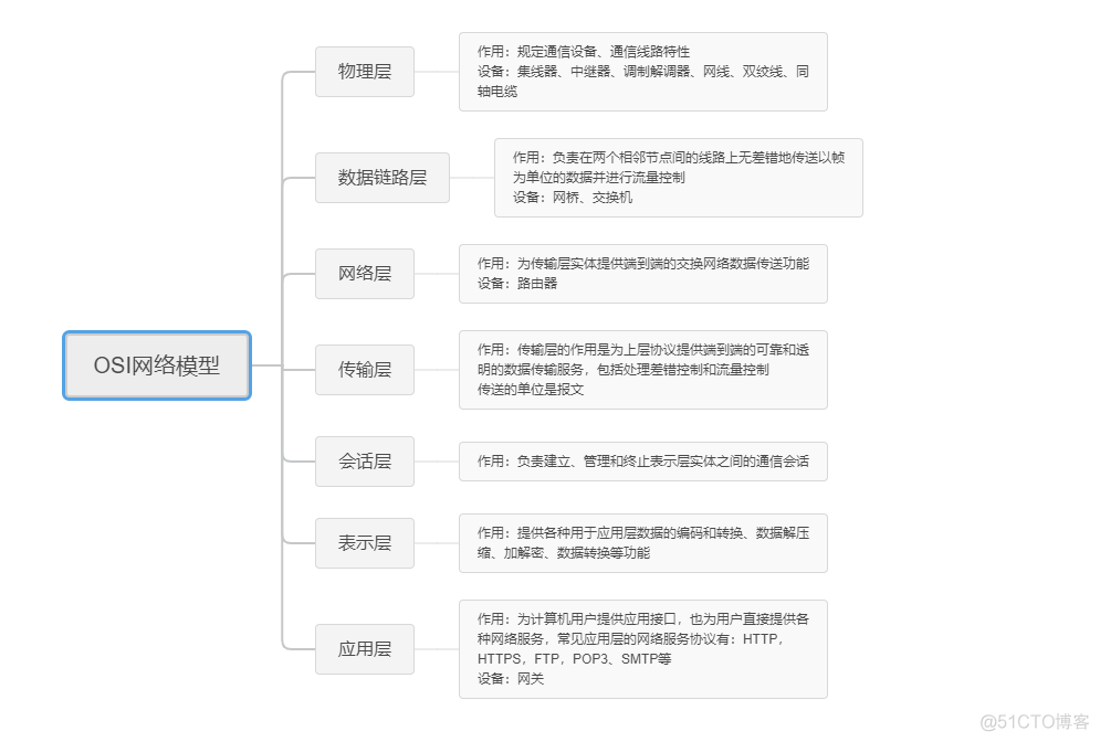 计算机网络基础：ISO/OSI网络体系结构知识笔记​_网络技术