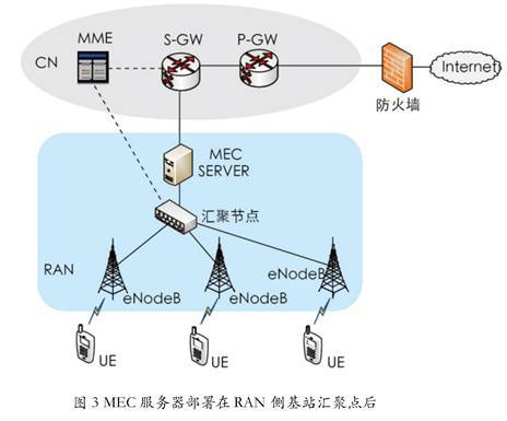 浅谈移动边缘计算_java_03