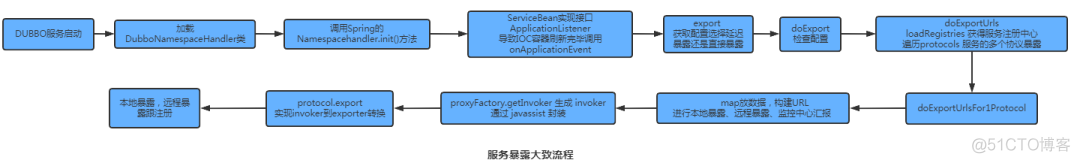 关于Dubbo随便问八个问题_Python_11