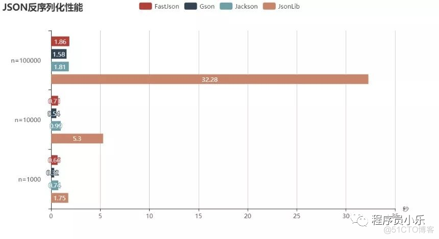 Java 几种常用 JSON 库性能比较_Java教程_04