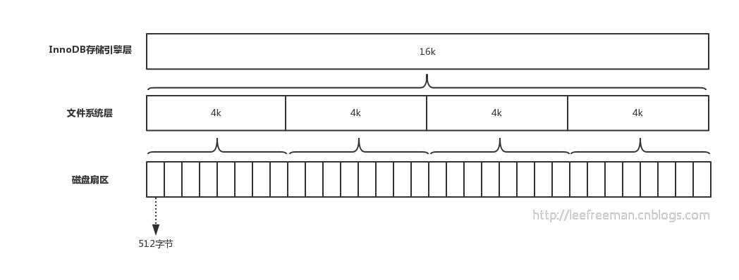 面试官：InnoDB 一棵 B+ 树可以存放多少行数据？_面试_04