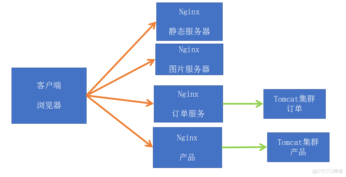 少年: Nginx了解下_Nginx_20