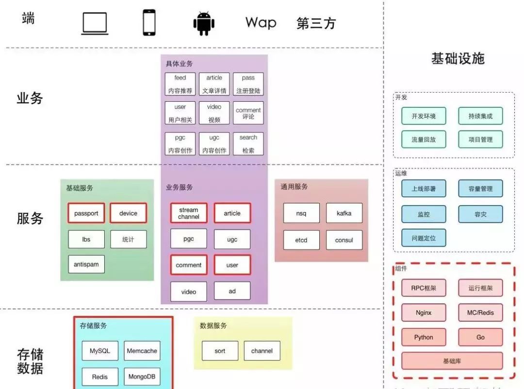 今日头条技术架构分析，看这篇就对了！_技术架构_07