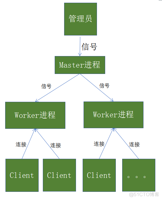 少年: Nginx了解下_Nginx_21