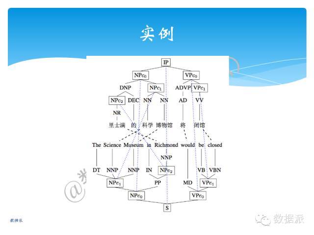 【干货】邓盾：建设多层对齐的汉英平行树库——理论动机及标注原则_java_11