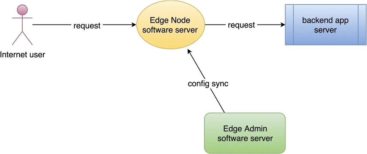 Set up a Simplest Reverse Proxy and Load Balancer_java_02