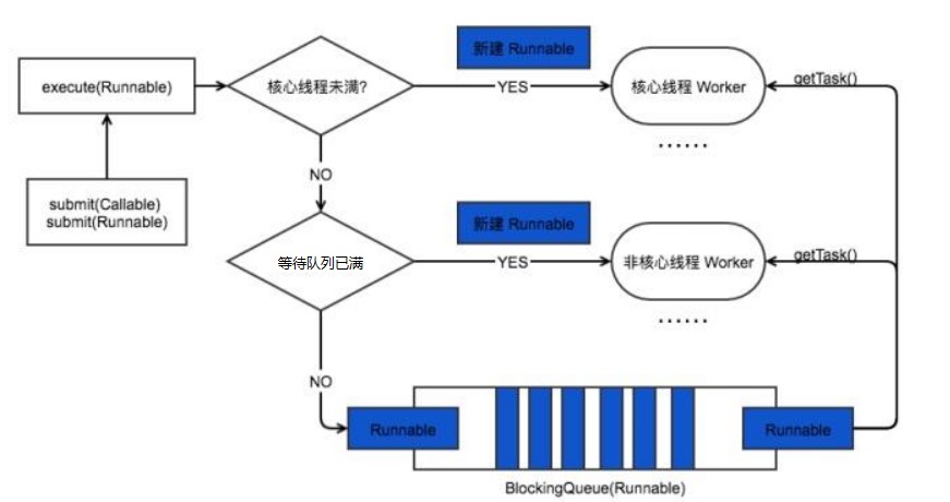 線程池的創建方式 --> threadpoolexecutor 的構造方法參數一,線程池