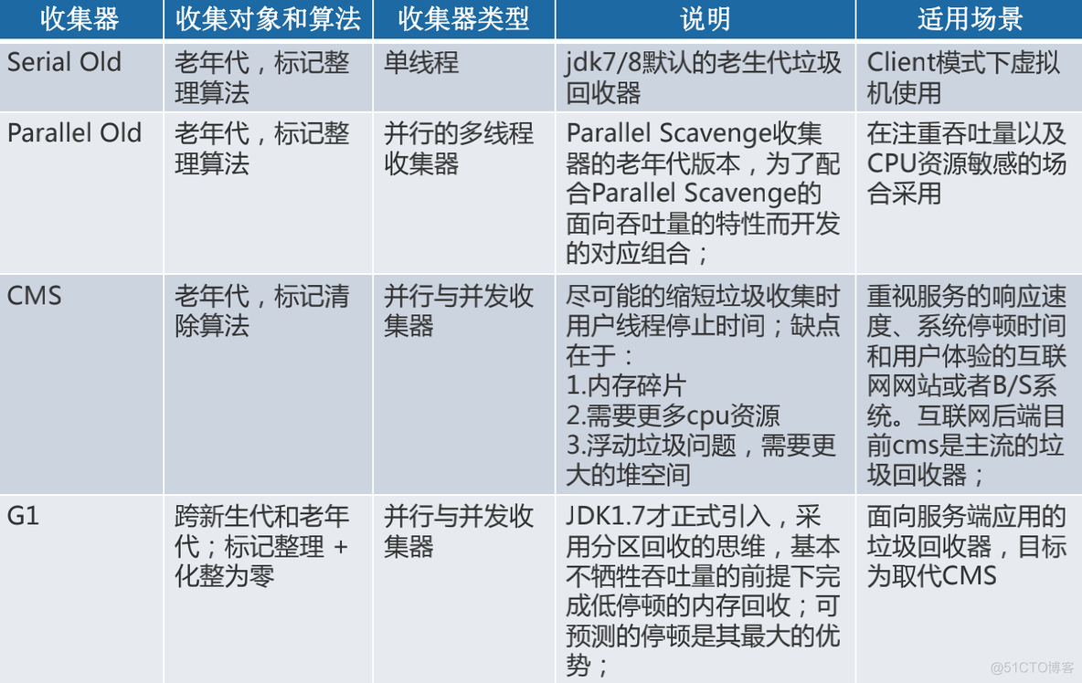 【JVM和性能优化】2.垃圾回收器和内存分配策略_Java_11