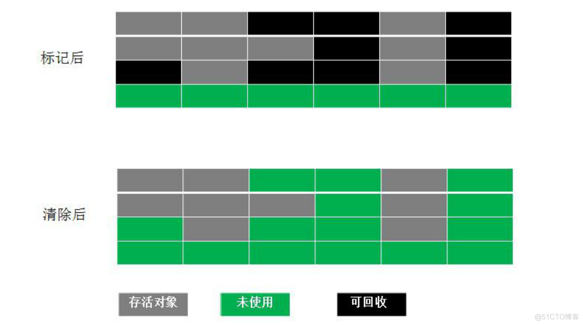 【JVM和性能优化】2.垃圾回收器和内存分配策略_Java_04