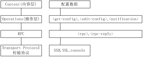 SDN开发笔记（六）：yang模型理解_java