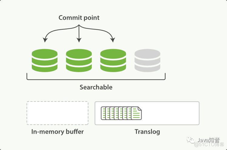 ElasticSearch的基本概念和集群分布式底层实现_ElasticSearch_05