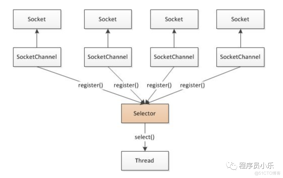 Java IO使用的四种模式_Java开发_02