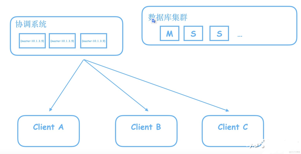 少年：ZooKeeper学一下_ZooKeeper_04