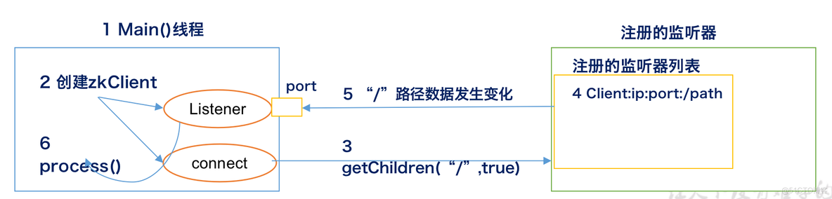 少年：ZooKeeper学一下_ZooKeeper_16