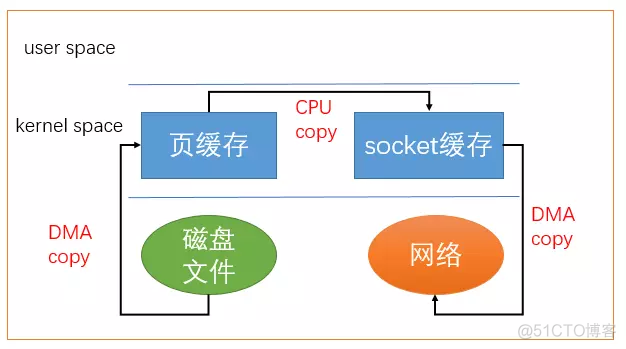 Linux 中的零拷贝技术，看完这篇文章你就明白了！_Linux系统_04