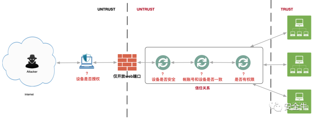 零信任架构给企业带来的价值与实践_java_05