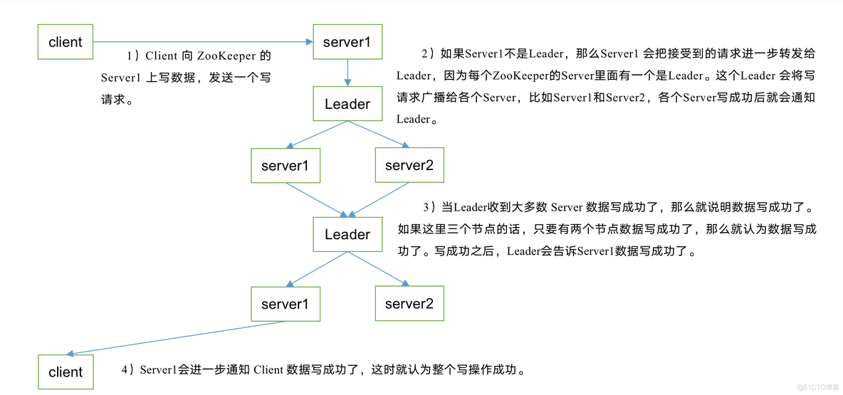 少年：ZooKeeper学一下_ZooKeeper_17