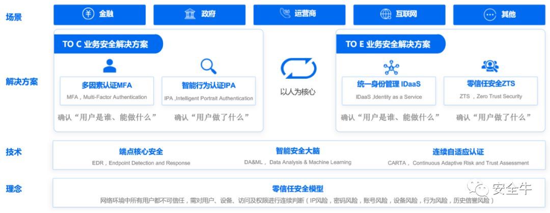 AI、零信任：如何构建以人为核心的业务安全_java_03