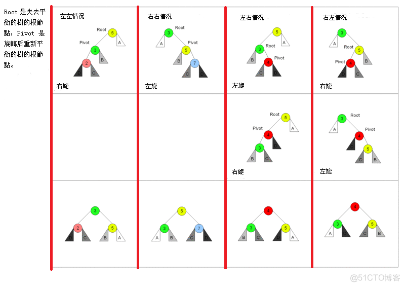 AVL树->图解2_编程开发_09