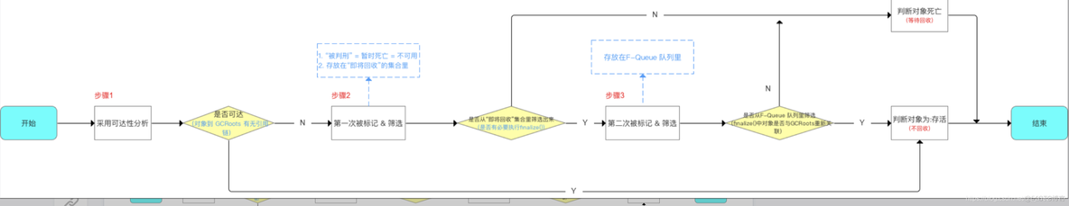 【JVM和性能优化】2.垃圾回收器和内存分配策略_Java_03