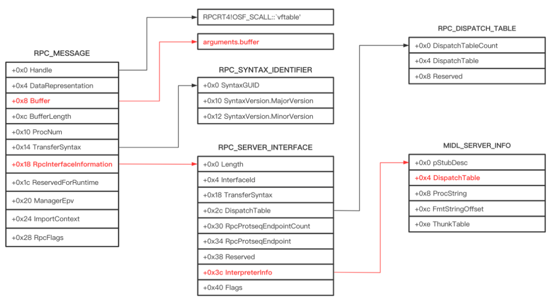 利用Windows RPC绕过CFG防护机制_技术分享_05