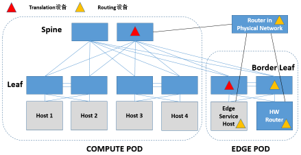 SDN实战团分享（三十）：解读DC中的overlay与underlay_java_05