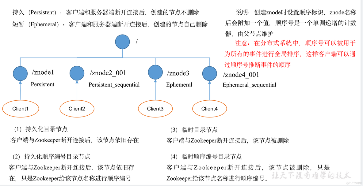 少年：ZooKeeper学一下_ZooKeeper_14