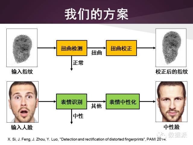 【干货+视频】低质量指纹识别_java_19