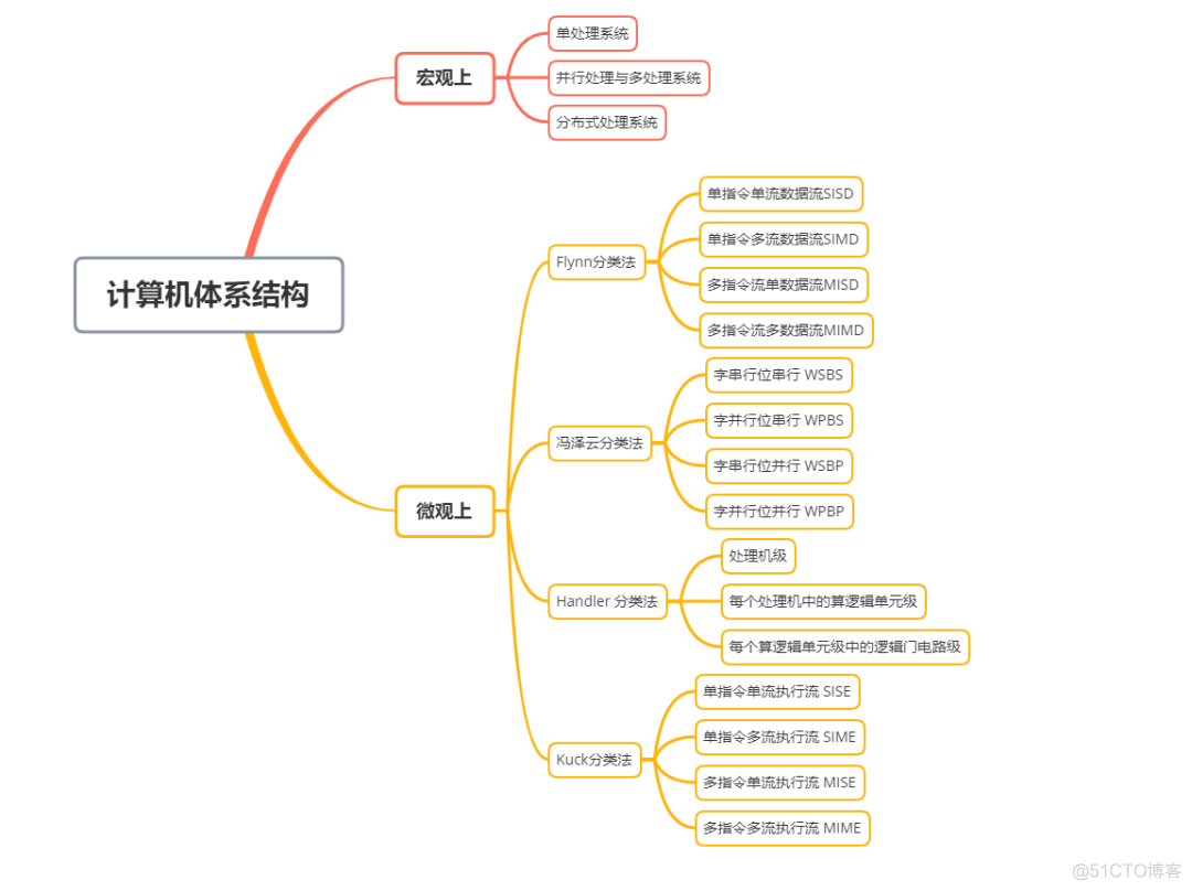 计算机体系结构知识笔记_其他