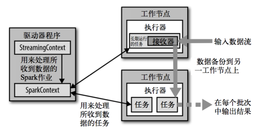 第四天 Spark Streaming 51cto博客 第四天灾