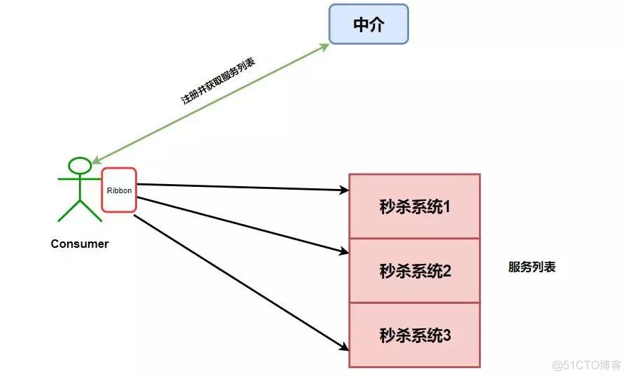 万字长文！超详细的Spring Cloud全面总结_Spring Cloud_08