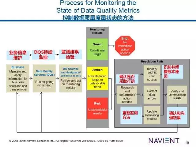 【独家】Navient—数据治理和质量案例学习_java_08