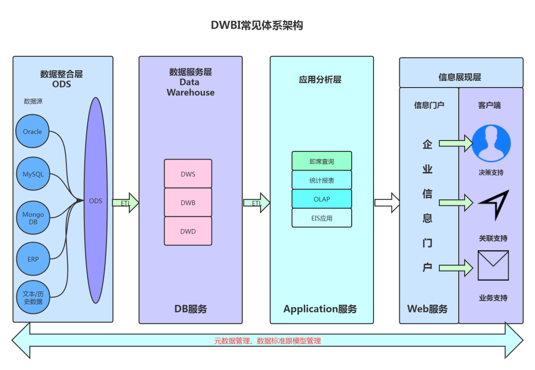 10分钟了解啥是数仓_其他_05