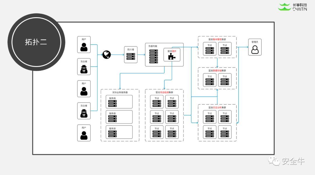 从语义分析到透明代理 四家领先安全厂商这样看待WAF_Java_02