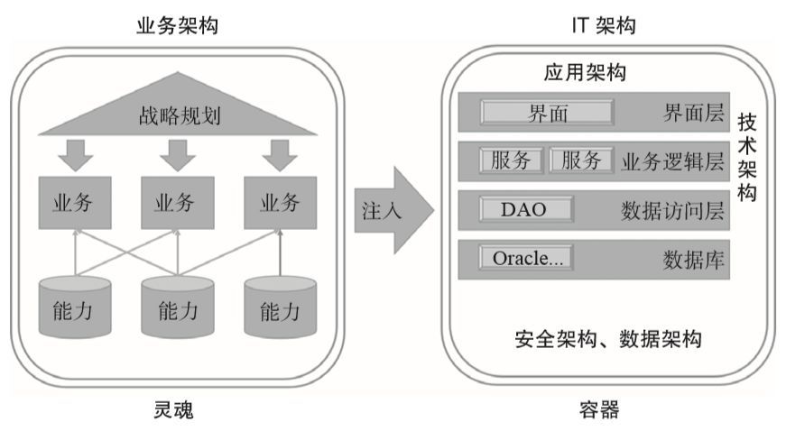 企业业务架构的发展及与IT架构的关系_Java_04