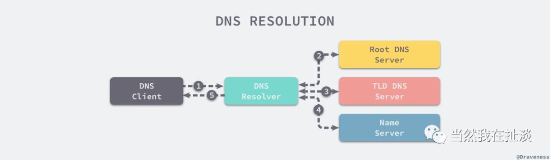 详解 DNS 与 CoreDNS 的实现原理_Java_02