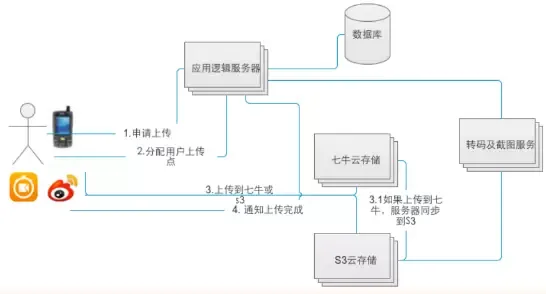 亿级短视频应用秒拍的架构实践_Java_02