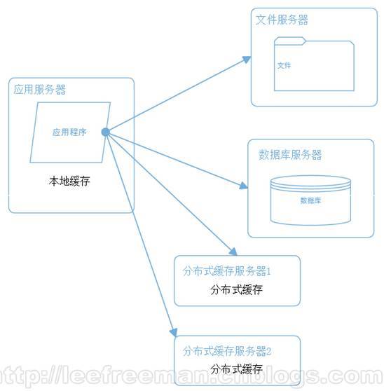 大型网站系统架构的演化_Java_03