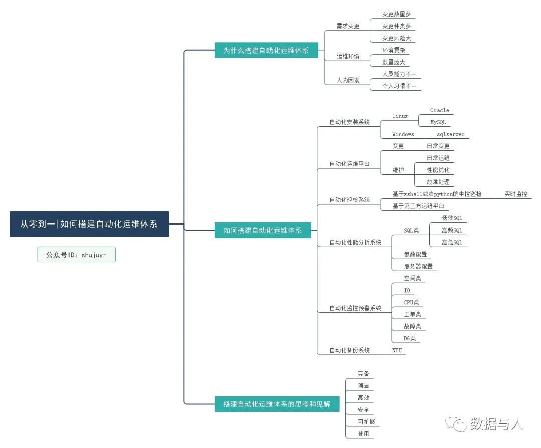 如何搭建数据库自动化运维体系_Oracle